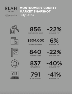 Montgomery County Maryland Real Estate Market in July 2023